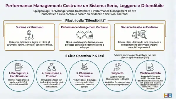 Schema del Performance Management: le tappe di una carriera, dal sistema alle decisioni basate su evidenze, con un ciclo operativo in 5 fasi.