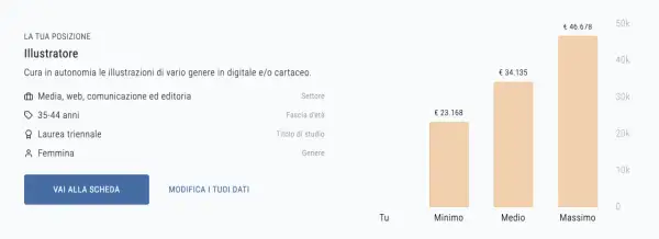 Grafico mostra quanto guadagna un graphic designer: minimo €23.168, medio €34.135, massimo €46.678.