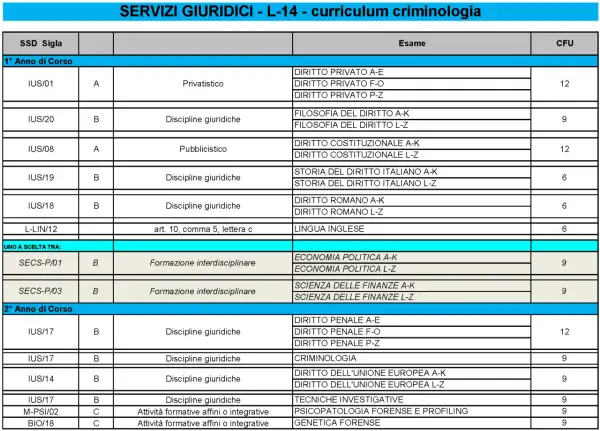 Piano di studi per diventare criminologo investigativo: esami di diritto, criminologia e tecniche investigative.