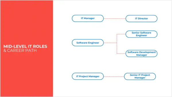 Diagramma di carriera IT: da IT Manager a IT Director, Software Engineer a Senior Software Engineer o Software Development Manager, e IT Project Manager a Senior IT Project Manager.
