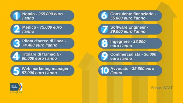 Classifica dei lavori pagati bene: notaio (265k€), medico (75k€), pilota (74.4k€), titolare farmacia (60k€), web marketing (57k€), consulente finanziario (55k€), software engineer (39k€), ingegnere (38k€), commercialista (36k€), avvocato (35.8k€).