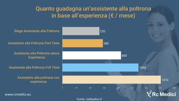 Grafico stipendio assistente alla poltrona part-time 3° livello: 580€/mese. Aumenta con l'esperienza.